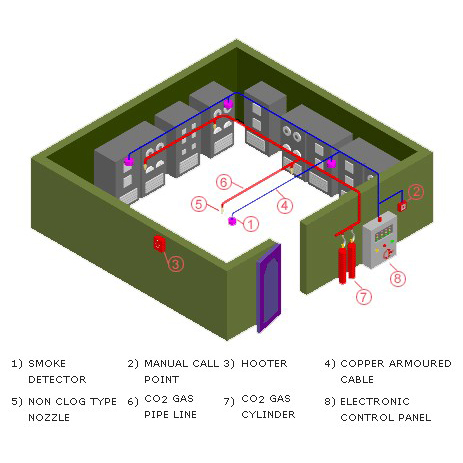 Automatic CO2 Flooding System